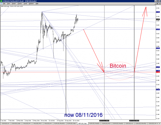 Bitcoin долгосрок (milliBitcoin vs US Dollar)