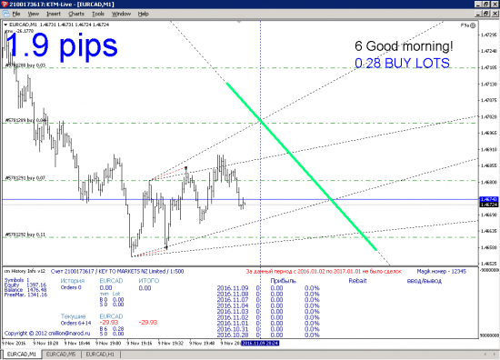 EURCAD и зеленая линия