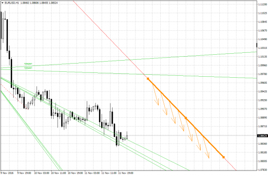 EURUSD