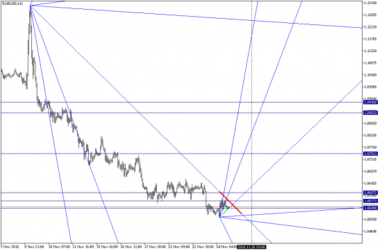 EURUSD