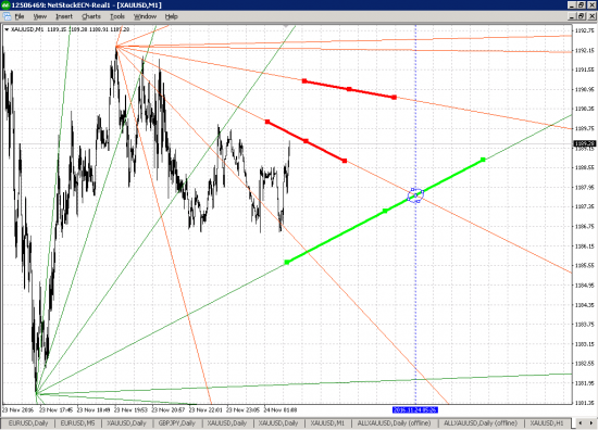 XAUUSD, углы и время для скальпинга