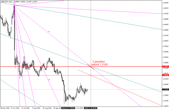 GBPUSD: идеальный(кмк) вход на 2 декабря