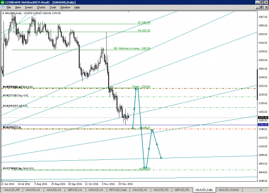 XAUUSD