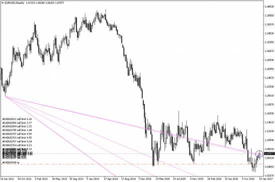 EURUSD W1