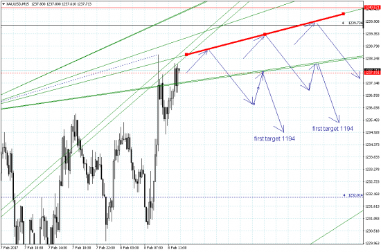 Актуальные разворотные уровни XAUUSD, Silver