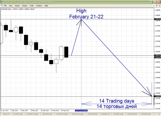 EURUSD