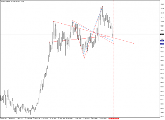 USDX (индекс доллара)