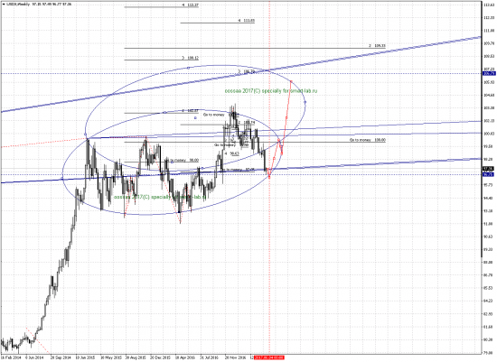 USDX (индекс доллара)