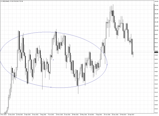 USDX (индекс доллара)