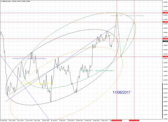 Время длинных трендовых движений GBPUSD