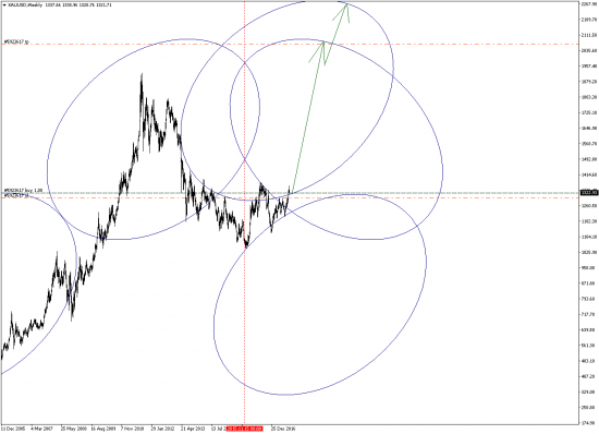 XAUUSD W1