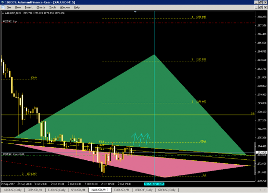 XAUUSD