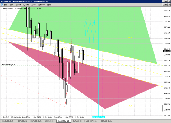 XAUUSD