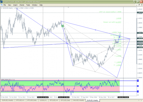 EURUSD W1