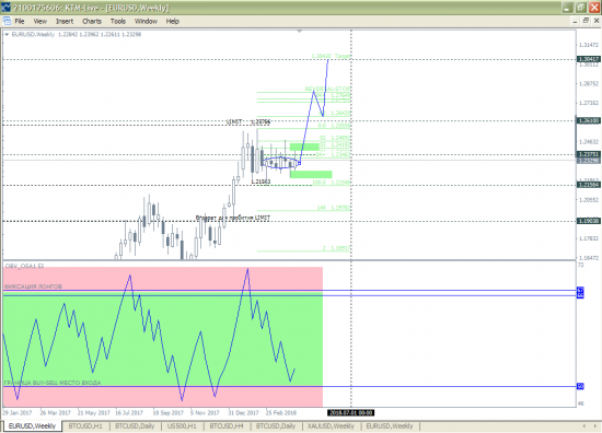 EURUSD W1