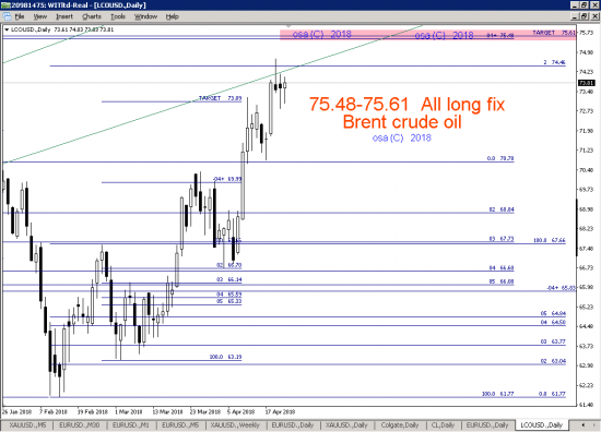 Brent - близок уровень фиксации лонгов