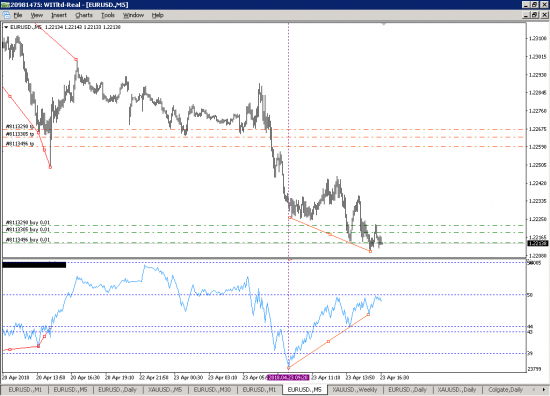 Дивергенция M5 EURUSD