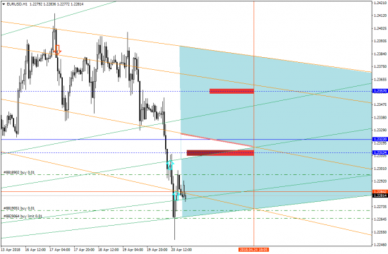 Рабочая разметка на два дня EURUSD