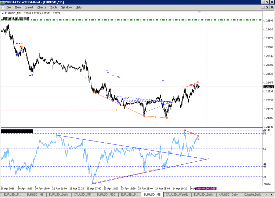 Дивергенция M5 EURUSD