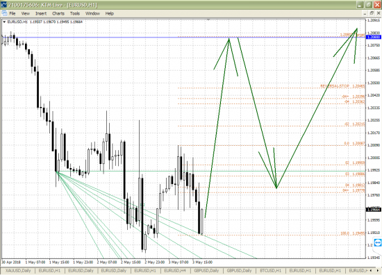 Buy EURUSD TP 1.2081