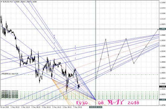 Очередная попытка развернуть EURUSD