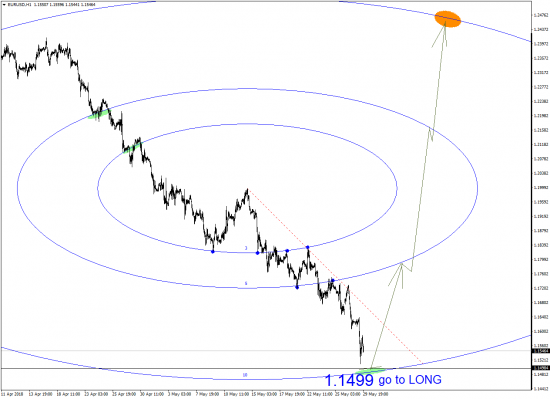 Будущее очевидно для  EURUSD