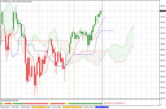 BTC, XAUUSD, EURUSD, SP500      D1