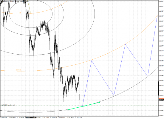 EURUSD M1 фиксация шортов, отскок