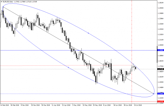 EURUSD