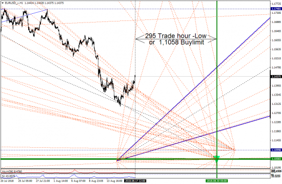 Расчет времени и цены дна по EURUSD