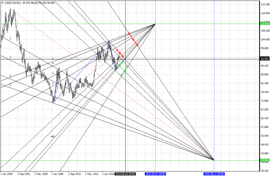 USDX monthly