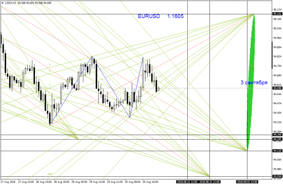 USDX monthly