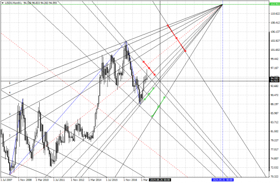 USDX monthly