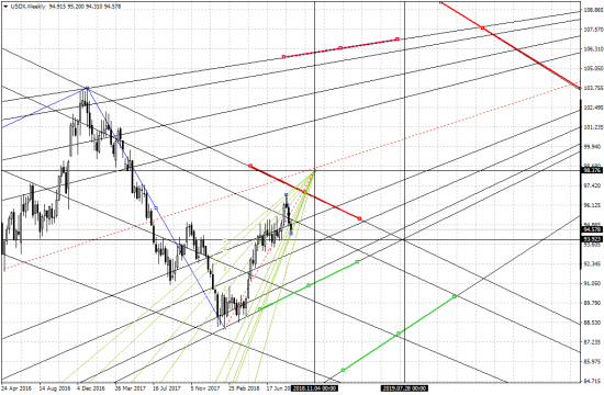 USDX monthly