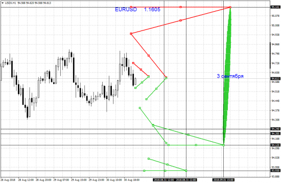 Теханализ USDX на H1