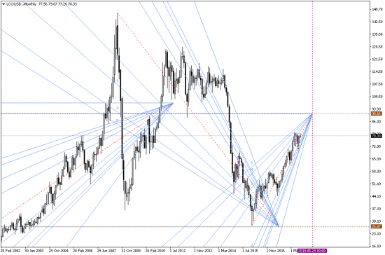 Brent Crude Oil