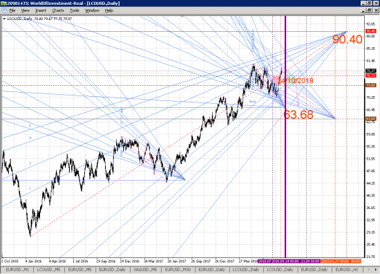 Brent Crude Oil