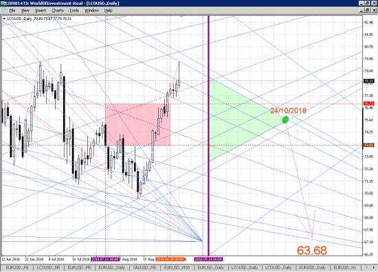 Brent Crude Oil