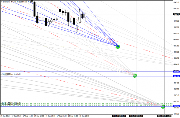 Расчетное время входа USDX (EURUSD - в противоположную сторону)