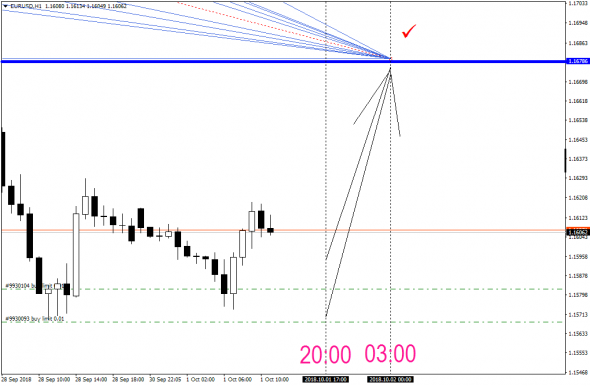 EURUSD интрадей