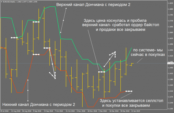 Торговый план на ближайшие шесть недель по EURUSD