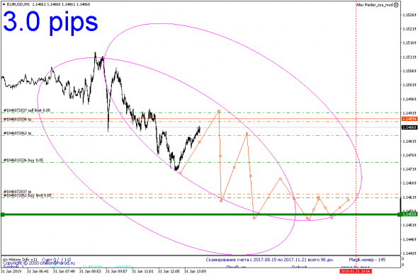 Мой план работы на четверг по  EURUSD