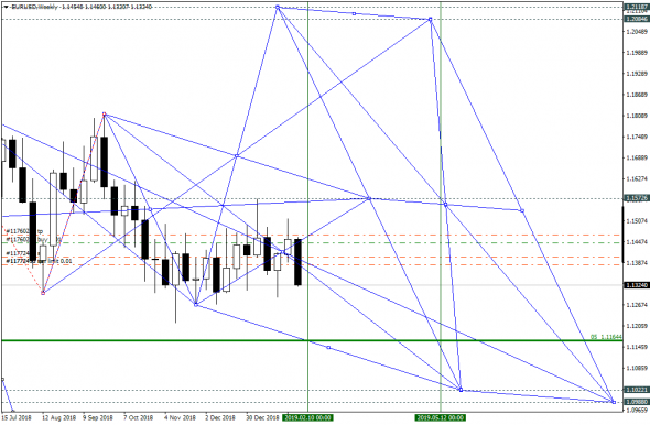 EURUSD, расчет уровня для отскока