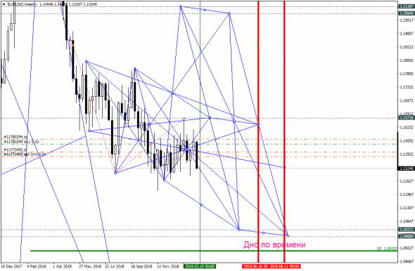 EURUSD, расчет уровня для отскока