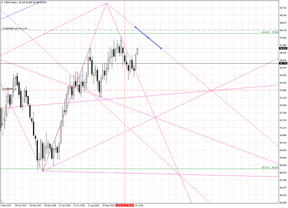 USDX (индекс доллара) W1