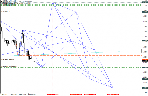 EURUSD, расчет уровня для отскока