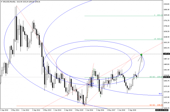 XAUUSD