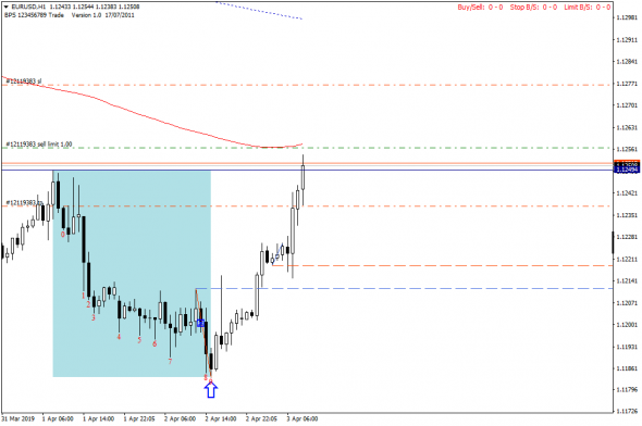 EURUSD в моменте