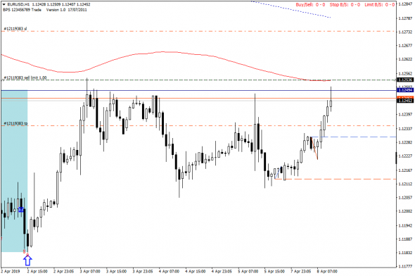 EURUSD в моменте