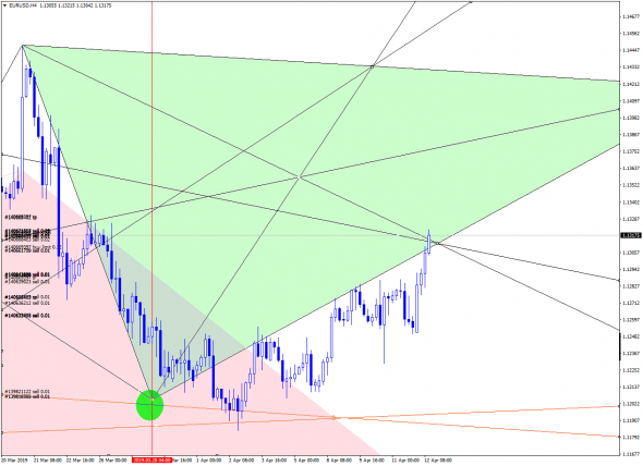 Карта для EURUSD